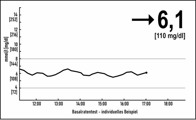 Basalratentest BRT-01