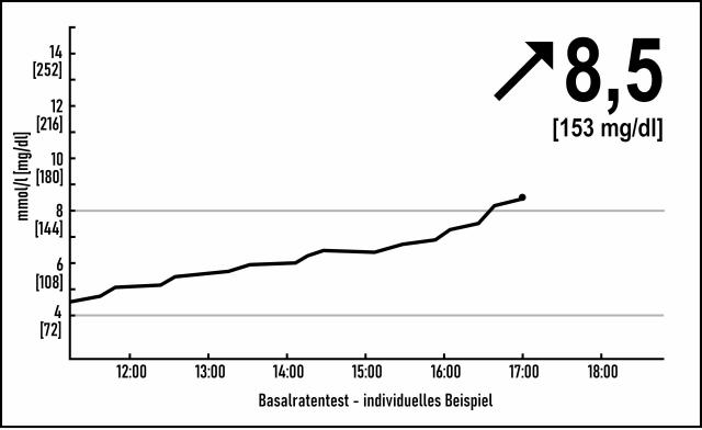 Basalratentest BRT-03